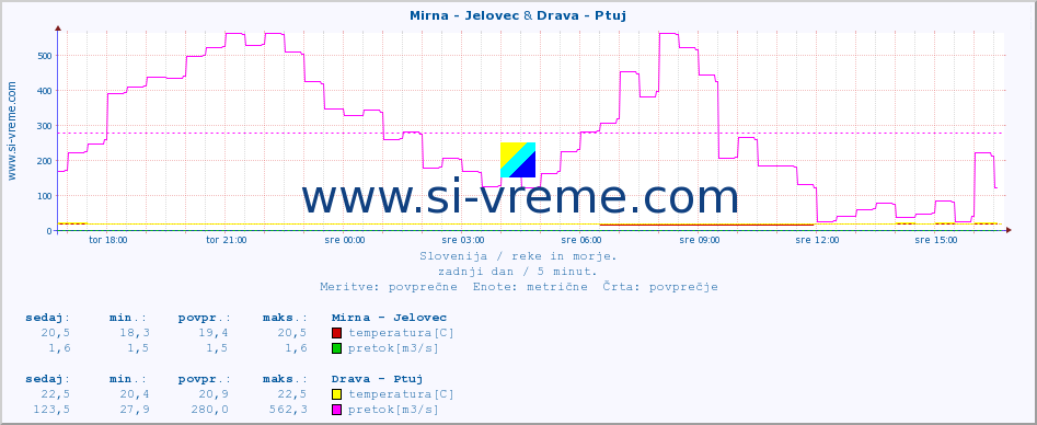 POVPREČJE :: Mirna - Jelovec & Drava - Ptuj :: temperatura | pretok | višina :: zadnji dan / 5 minut.