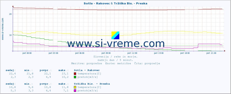 POVPREČJE :: Sotla - Rakovec & Tržiška Bis. - Preska :: temperatura | pretok | višina :: zadnji dan / 5 minut.