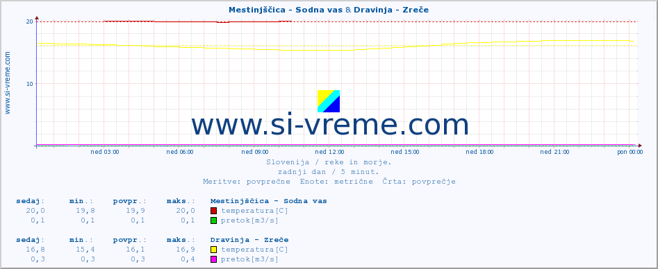 POVPREČJE :: Mestinjščica - Sodna vas & Dravinja - Zreče :: temperatura | pretok | višina :: zadnji dan / 5 minut.