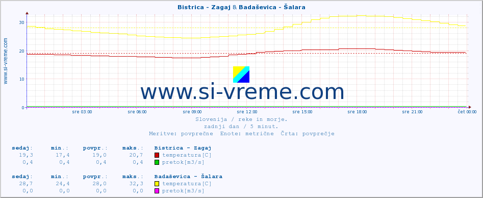 POVPREČJE :: Bistrica - Zagaj & Badaševica - Šalara :: temperatura | pretok | višina :: zadnji dan / 5 minut.