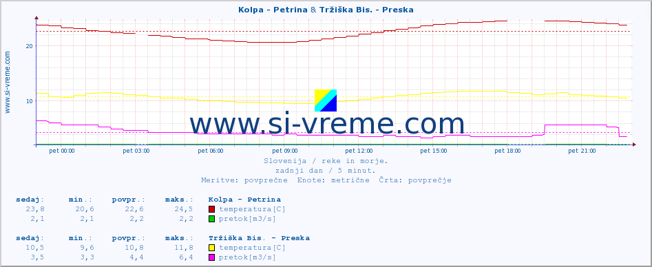 POVPREČJE :: Kolpa - Petrina & Tržiška Bis. - Preska :: temperatura | pretok | višina :: zadnji dan / 5 minut.