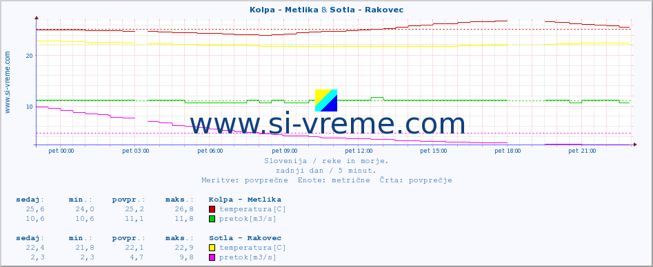 POVPREČJE :: Kolpa - Metlika & Sotla - Rakovec :: temperatura | pretok | višina :: zadnji dan / 5 minut.