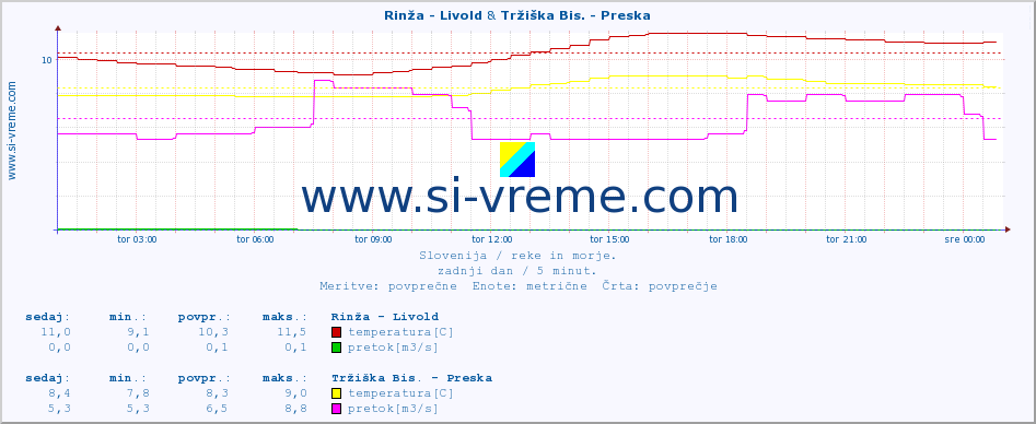 POVPREČJE :: Rinža - Livold & Tržiška Bis. - Preska :: temperatura | pretok | višina :: zadnji dan / 5 minut.