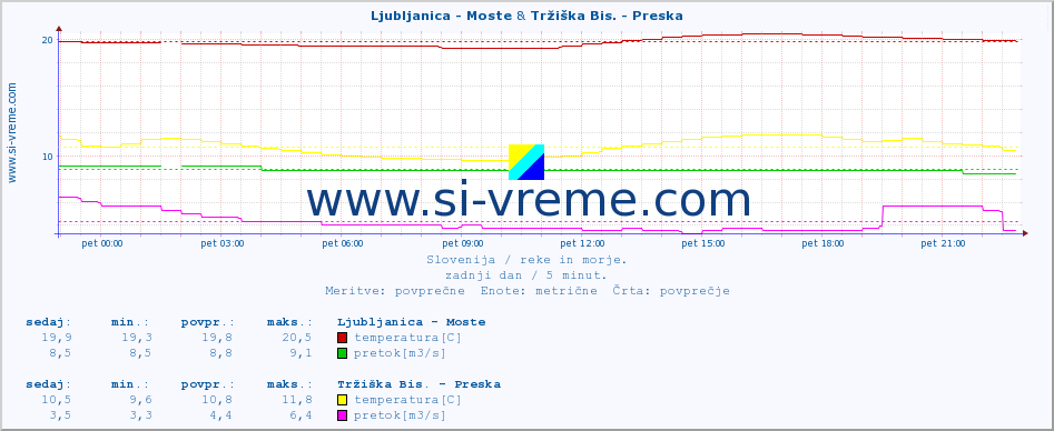 POVPREČJE :: Ljubljanica - Moste & Tržiška Bis. - Preska :: temperatura | pretok | višina :: zadnji dan / 5 minut.