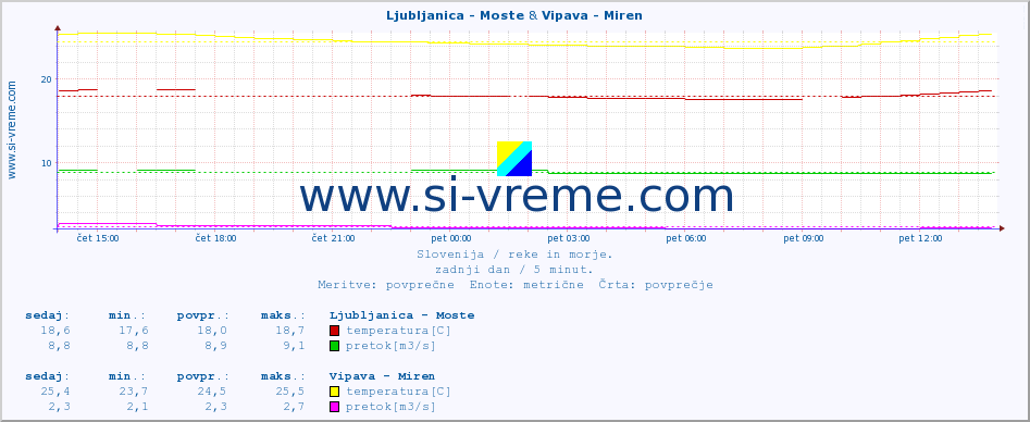 POVPREČJE :: Ljubljanica - Moste & Vipava - Miren :: temperatura | pretok | višina :: zadnji dan / 5 minut.