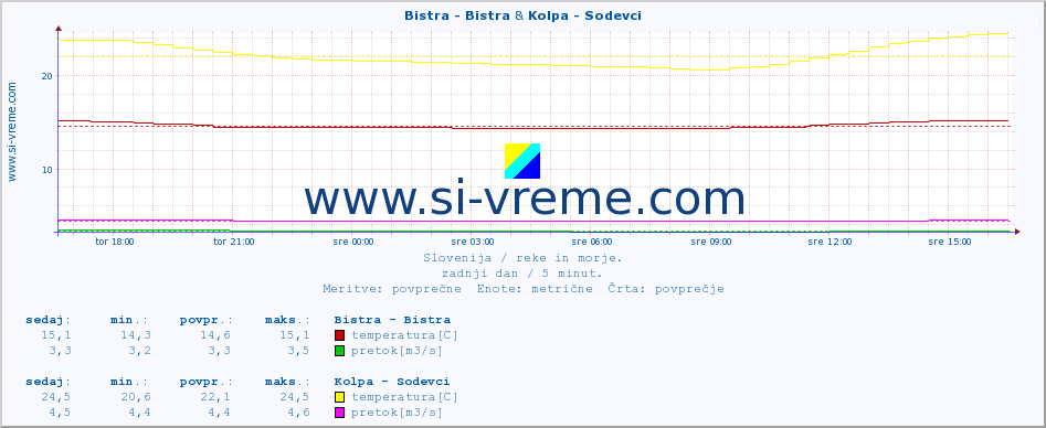 POVPREČJE :: Bistra - Bistra & Kolpa - Sodevci :: temperatura | pretok | višina :: zadnji dan / 5 minut.