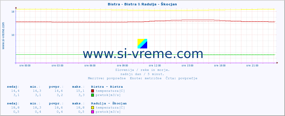 POVPREČJE :: Bistra - Bistra & Radulja - Škocjan :: temperatura | pretok | višina :: zadnji dan / 5 minut.