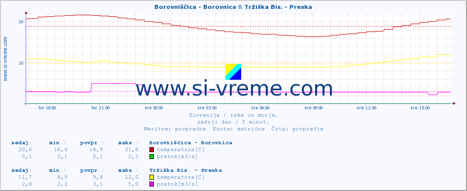 POVPREČJE :: Borovniščica - Borovnica & Tržiška Bis. - Preska :: temperatura | pretok | višina :: zadnji dan / 5 minut.