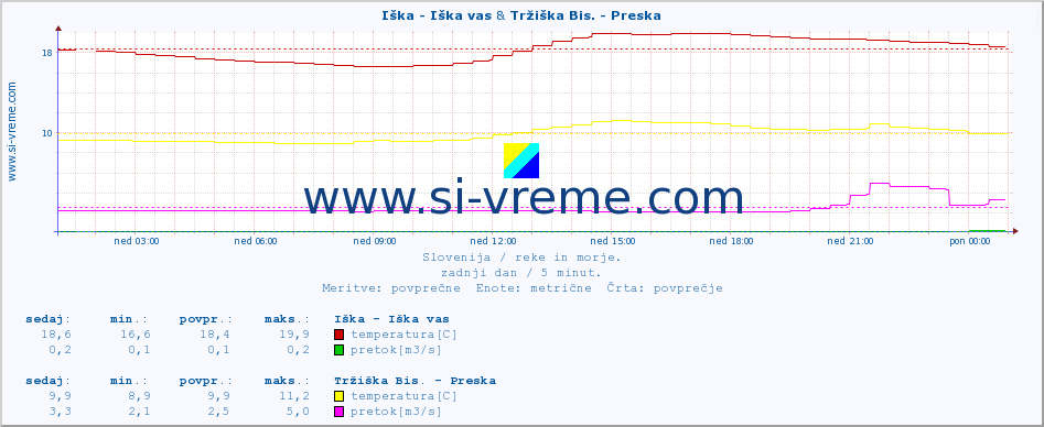 POVPREČJE :: Iška - Iška vas & Tržiška Bis. - Preska :: temperatura | pretok | višina :: zadnji dan / 5 minut.