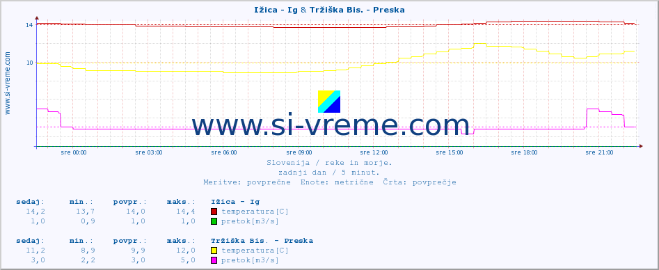 POVPREČJE :: Ižica - Ig & Tržiška Bis. - Preska :: temperatura | pretok | višina :: zadnji dan / 5 minut.