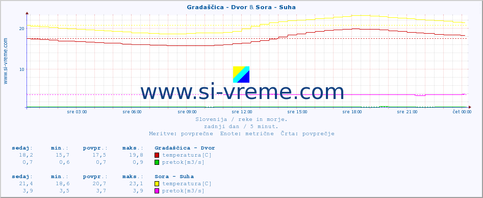 POVPREČJE :: Gradaščica - Dvor & Sora - Suha :: temperatura | pretok | višina :: zadnji dan / 5 minut.