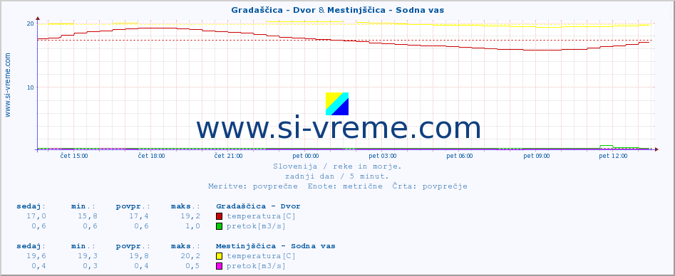 POVPREČJE :: Gradaščica - Dvor & Mestinjščica - Sodna vas :: temperatura | pretok | višina :: zadnji dan / 5 minut.