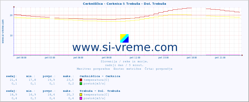 POVPREČJE :: Cerkniščica - Cerknica & Trebuša - Dol. Trebuša :: temperatura | pretok | višina :: zadnji dan / 5 minut.