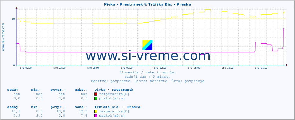 POVPREČJE :: Pivka - Prestranek & Tržiška Bis. - Preska :: temperatura | pretok | višina :: zadnji dan / 5 minut.