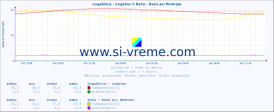 POVPREČJE :: Logaščica - Logatec & Bača - Bača pri Modreju :: temperatura | pretok | višina :: zadnji dan / 5 minut.