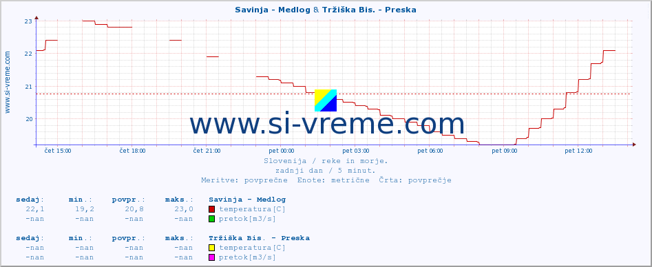 POVPREČJE :: Savinja - Medlog & Tržiška Bis. - Preska :: temperatura | pretok | višina :: zadnji dan / 5 minut.