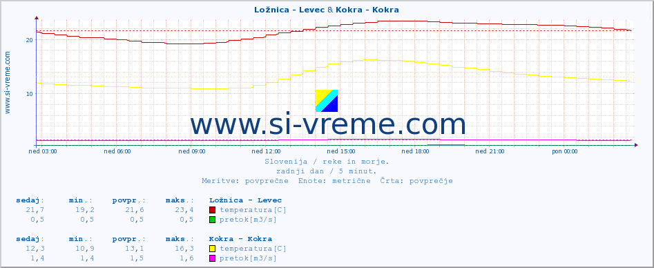 POVPREČJE :: Ložnica - Levec & Kokra - Kokra :: temperatura | pretok | višina :: zadnji dan / 5 minut.