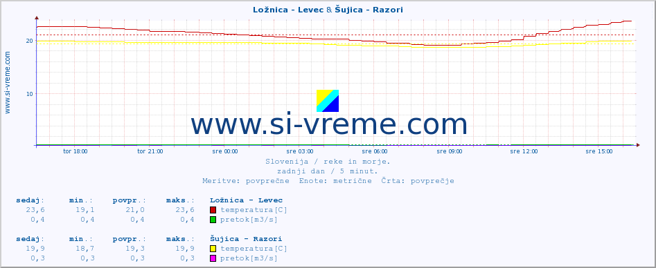 POVPREČJE :: Ložnica - Levec & Šujica - Razori :: temperatura | pretok | višina :: zadnji dan / 5 minut.