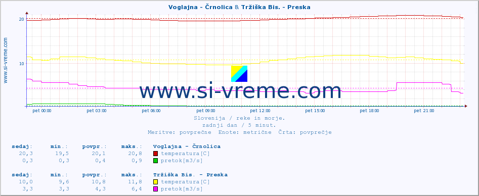 POVPREČJE :: Voglajna - Črnolica & Tržiška Bis. - Preska :: temperatura | pretok | višina :: zadnji dan / 5 minut.