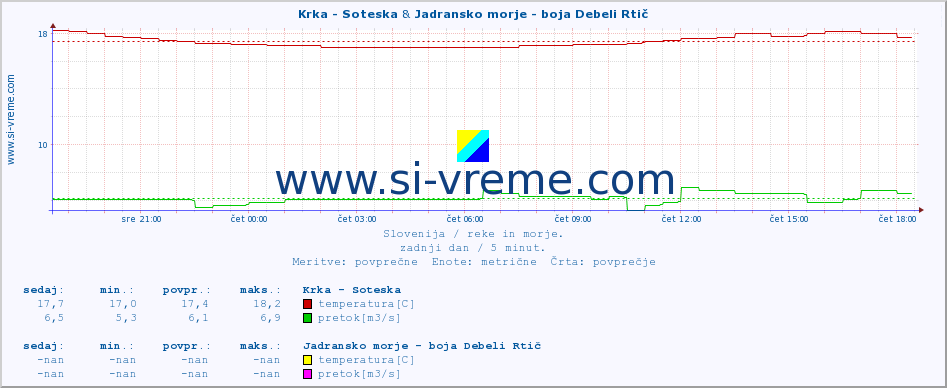 POVPREČJE :: Krka - Soteska & Jadransko morje - boja Debeli Rtič :: temperatura | pretok | višina :: zadnji dan / 5 minut.