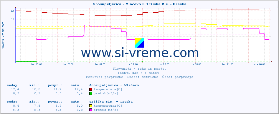 POVPREČJE :: Grosupeljščica - Mlačevo & Tržiška Bis. - Preska :: temperatura | pretok | višina :: zadnji dan / 5 minut.