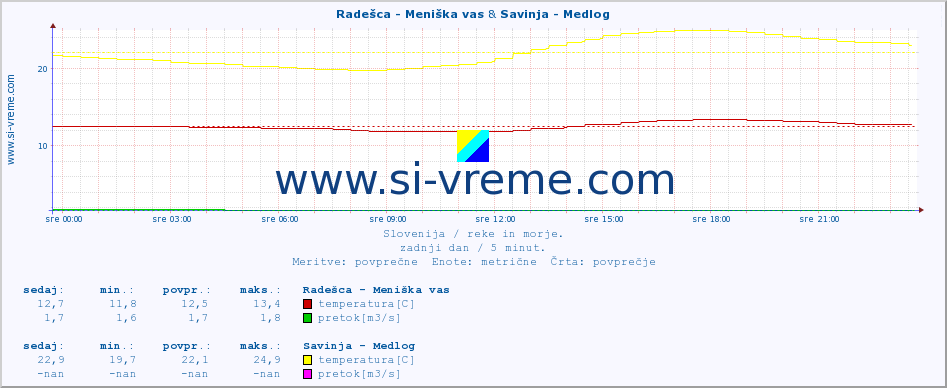 POVPREČJE :: Radešca - Meniška vas & Savinja - Medlog :: temperatura | pretok | višina :: zadnji dan / 5 minut.