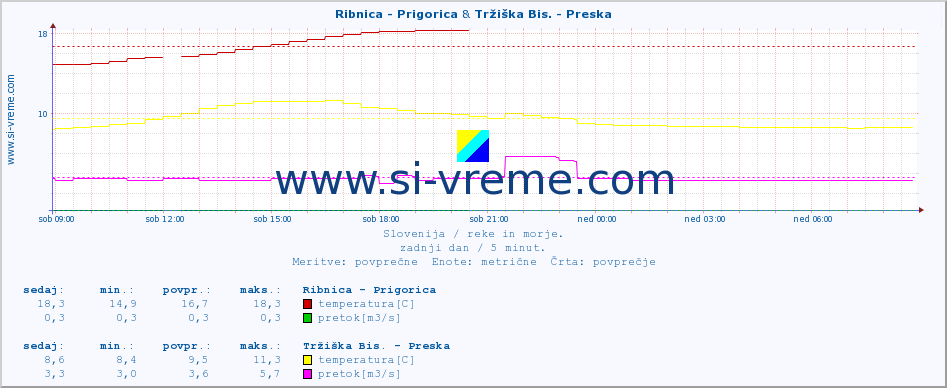 POVPREČJE :: Ribnica - Prigorica & Tržiška Bis. - Preska :: temperatura | pretok | višina :: zadnji dan / 5 minut.