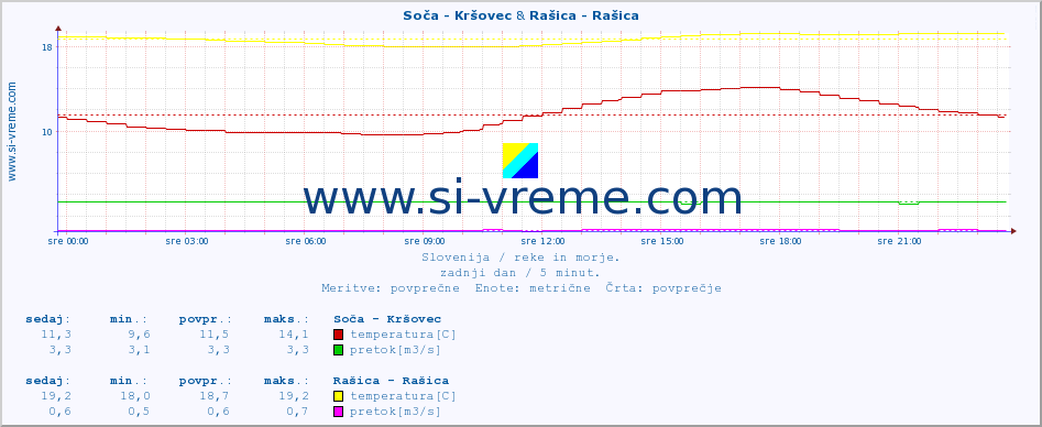 POVPREČJE :: Soča - Kršovec & Rašica - Rašica :: temperatura | pretok | višina :: zadnji dan / 5 minut.