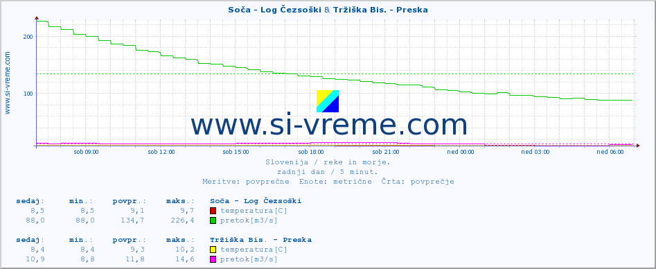 POVPREČJE :: Soča - Log Čezsoški & Tržiška Bis. - Preska :: temperatura | pretok | višina :: zadnji dan / 5 minut.