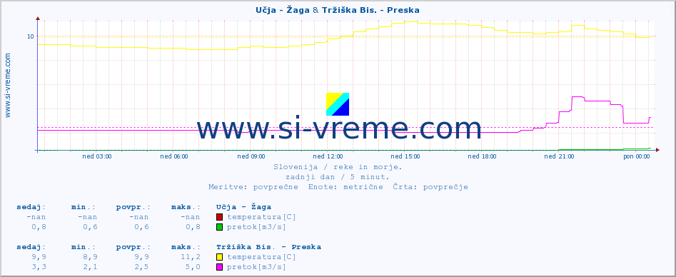 POVPREČJE :: Učja - Žaga & Tržiška Bis. - Preska :: temperatura | pretok | višina :: zadnji dan / 5 minut.