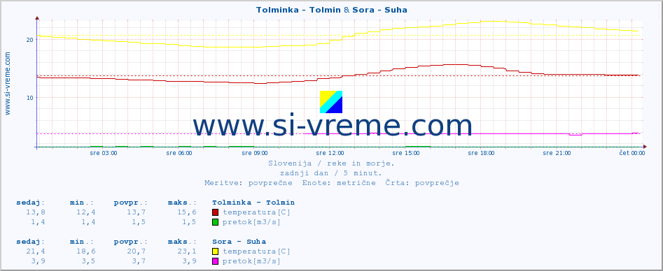 POVPREČJE :: Tolminka - Tolmin & Sora - Suha :: temperatura | pretok | višina :: zadnji dan / 5 minut.