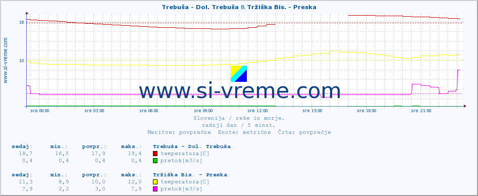 POVPREČJE :: Trebuša - Dol. Trebuša & Tržiška Bis. - Preska :: temperatura | pretok | višina :: zadnji dan / 5 minut.