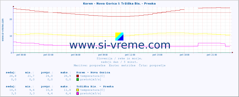 POVPREČJE :: Koren - Nova Gorica & Tržiška Bis. - Preska :: temperatura | pretok | višina :: zadnji dan / 5 minut.