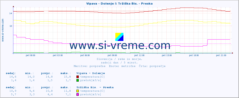 POVPREČJE :: Vipava - Dolenje & Tržiška Bis. - Preska :: temperatura | pretok | višina :: zadnji dan / 5 minut.