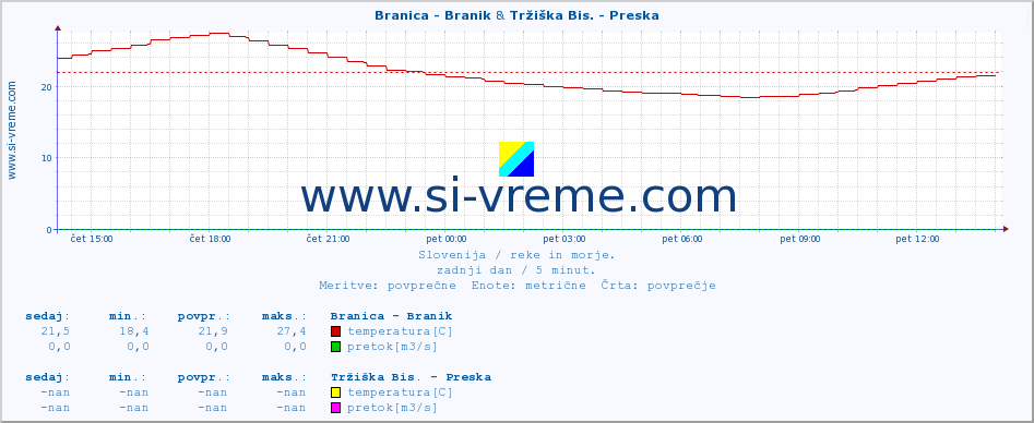 POVPREČJE :: Branica - Branik & Tržiška Bis. - Preska :: temperatura | pretok | višina :: zadnji dan / 5 minut.