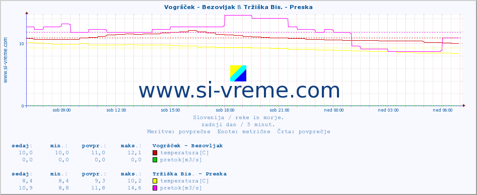 POVPREČJE :: Vogršček - Bezovljak & Tržiška Bis. - Preska :: temperatura | pretok | višina :: zadnji dan / 5 minut.