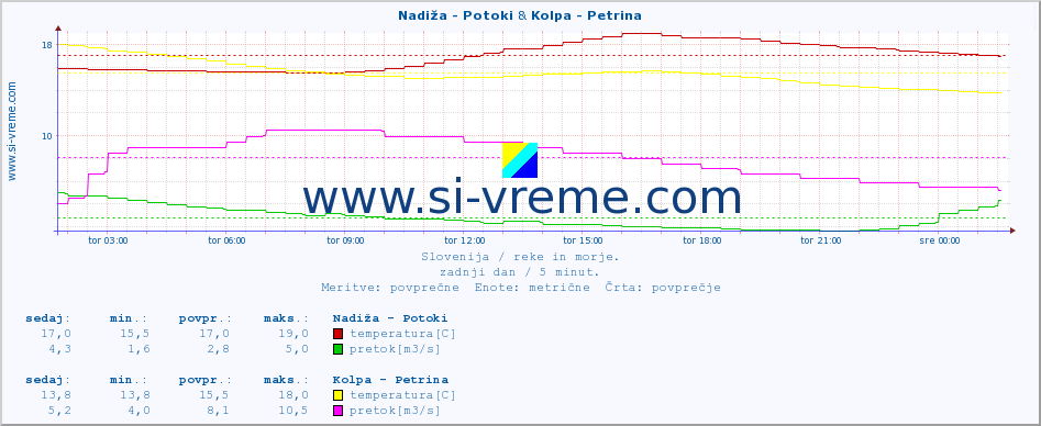 POVPREČJE :: Nadiža - Potoki & Kolpa - Petrina :: temperatura | pretok | višina :: zadnji dan / 5 minut.