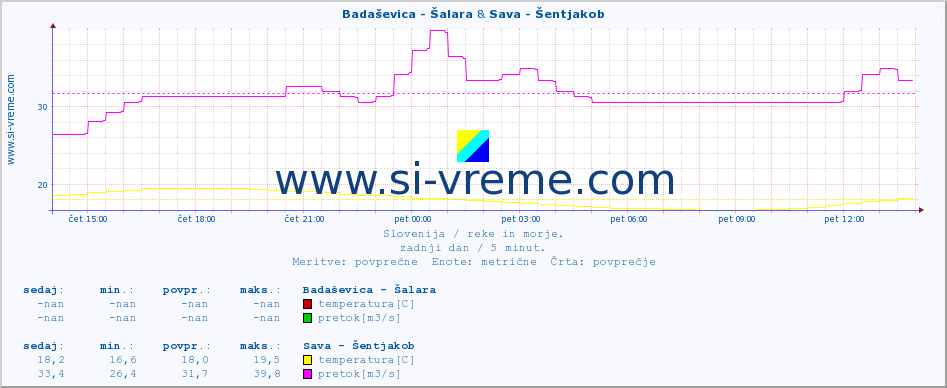 POVPREČJE :: Badaševica - Šalara & Sava - Šentjakob :: temperatura | pretok | višina :: zadnji dan / 5 minut.