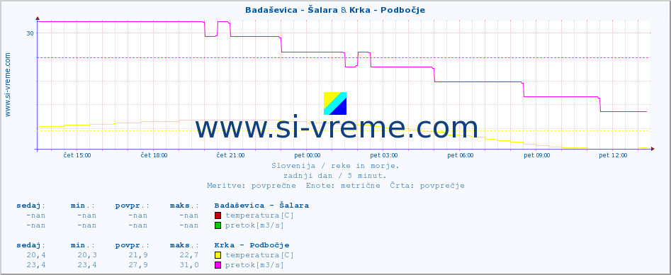 POVPREČJE :: Badaševica - Šalara & Krka - Podbočje :: temperatura | pretok | višina :: zadnji dan / 5 minut.