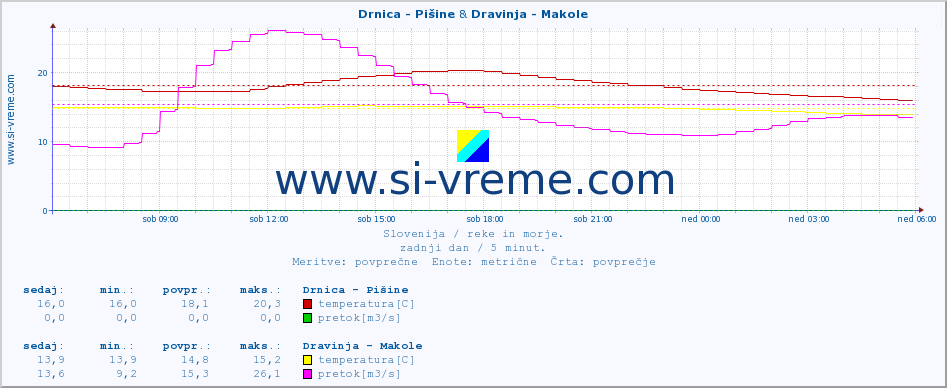 POVPREČJE :: Drnica - Pišine & Dravinja - Makole :: temperatura | pretok | višina :: zadnji dan / 5 minut.