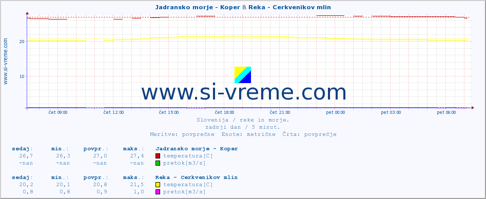 POVPREČJE :: Jadransko morje - Koper & Reka - Cerkvenikov mlin :: temperatura | pretok | višina :: zadnji dan / 5 minut.