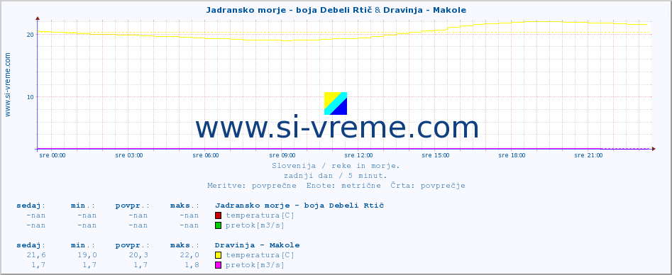 POVPREČJE :: Jadransko morje - boja Debeli Rtič & Dravinja - Makole :: temperatura | pretok | višina :: zadnji dan / 5 minut.