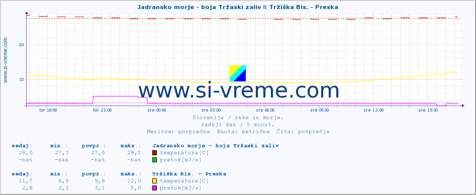 POVPREČJE :: Jadransko morje - boja Tržaski zaliv & Tržiška Bis. - Preska :: temperatura | pretok | višina :: zadnji dan / 5 minut.