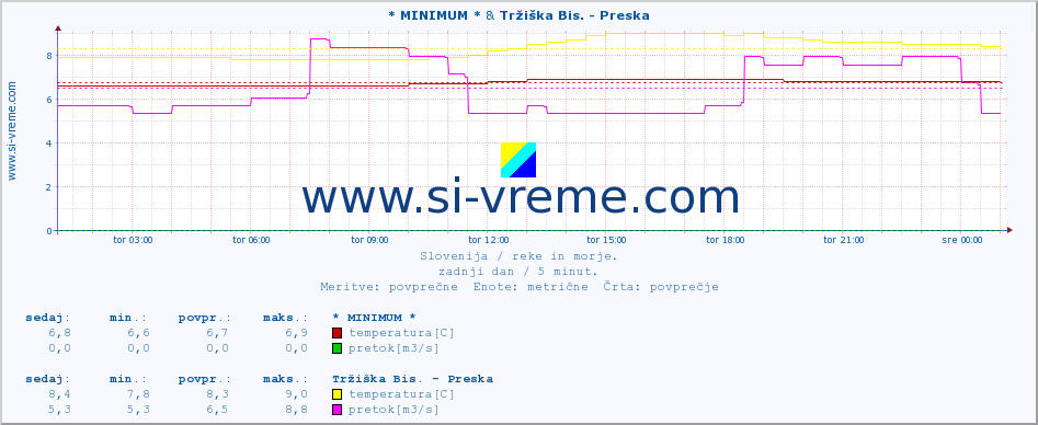 POVPREČJE :: * MINIMUM * & Tržiška Bis. - Preska :: temperatura | pretok | višina :: zadnji dan / 5 minut.