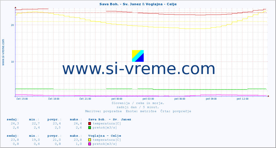 POVPREČJE :: Sava Boh. - Sv. Janez & Voglajna - Celje :: temperatura | pretok | višina :: zadnji dan / 5 minut.