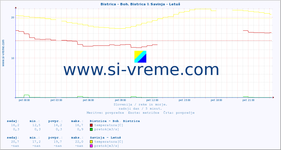 POVPREČJE :: Bistrica - Boh. Bistrica & Savinja - Letuš :: temperatura | pretok | višina :: zadnji dan / 5 minut.