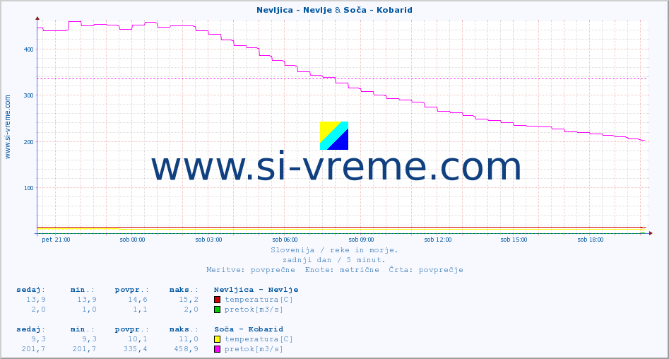 POVPREČJE :: Nevljica - Nevlje & Soča - Kobarid :: temperatura | pretok | višina :: zadnji dan / 5 minut.