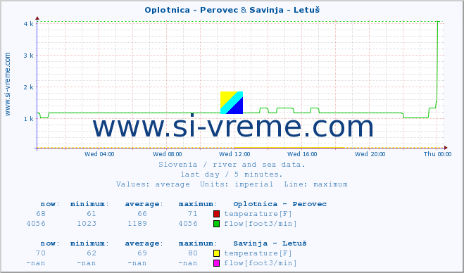  :: Oplotnica - Perovec & Savinja - Letuš :: temperature | flow | height :: last day / 5 minutes.