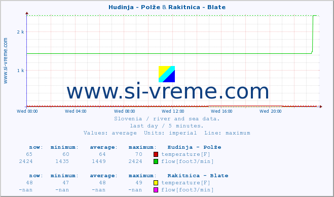  :: Hudinja - Polže & Rakitnica - Blate :: temperature | flow | height :: last day / 5 minutes.