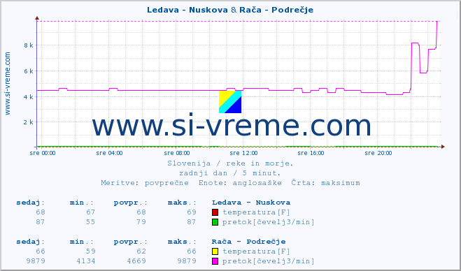 POVPREČJE :: Ledava - Nuskova & Rača - Podrečje :: temperatura | pretok | višina :: zadnji dan / 5 minut.